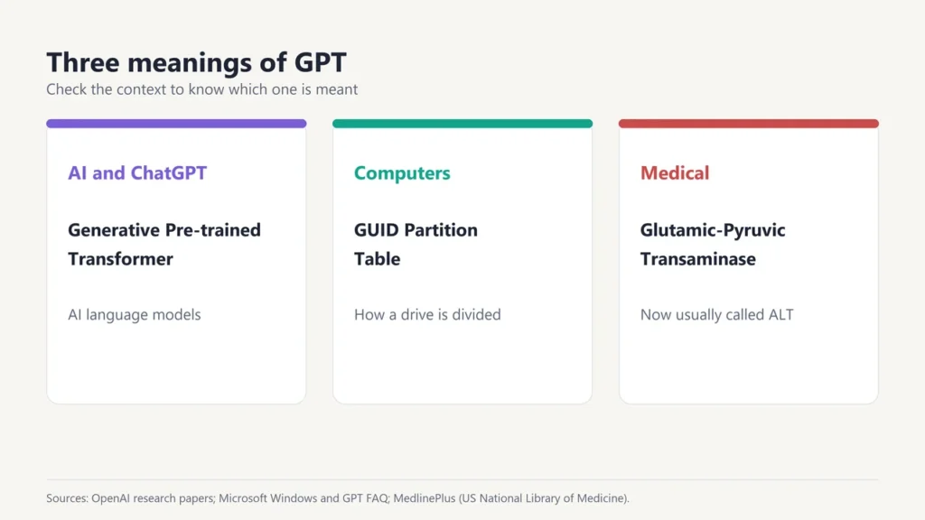Three meanings of GPT: Generative Pre-trained Transformer, GUID Partition Table and Glutamic-Pyruvic Transaminase