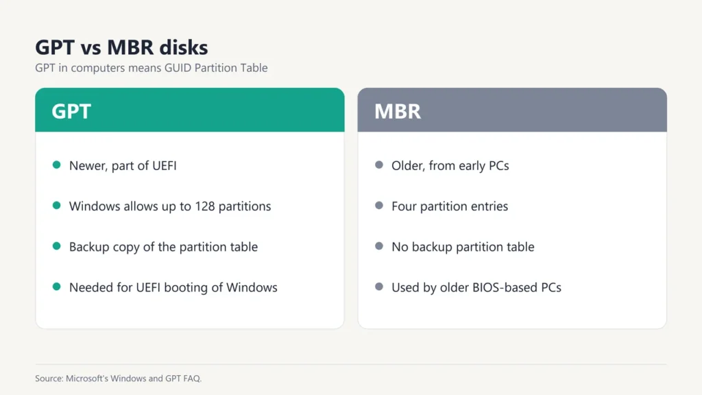 Comparison of GPT (GUID Partition Table) and MBR disk partitioning