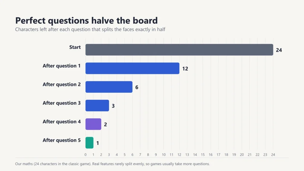 Bar chart showing 24 characters halving to 12, 6, 3, 2 and 1 after perfect questions