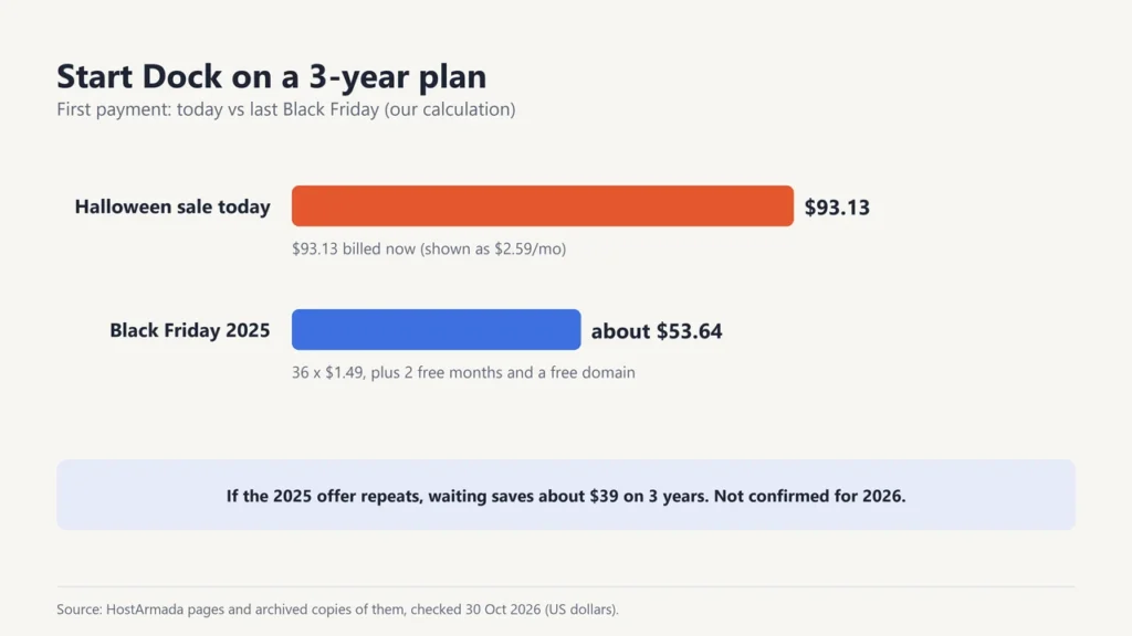 Chart of Start Dock 3-year first payment: $93.13 in today's Halloween sale vs about $53.64 (our estimate) on Black Friday 2025, plus 2 free months and an advertised free domain