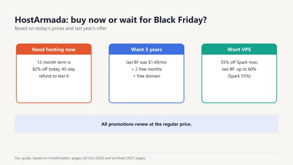 Guide: buy now if you need hosting (82% off 12 months, 45-day refund), wait for a 3-year plan (last Black Friday $1.49 a month plus 2 free months and an advertised free domain), VPS 55% off now vs up to 60% last year