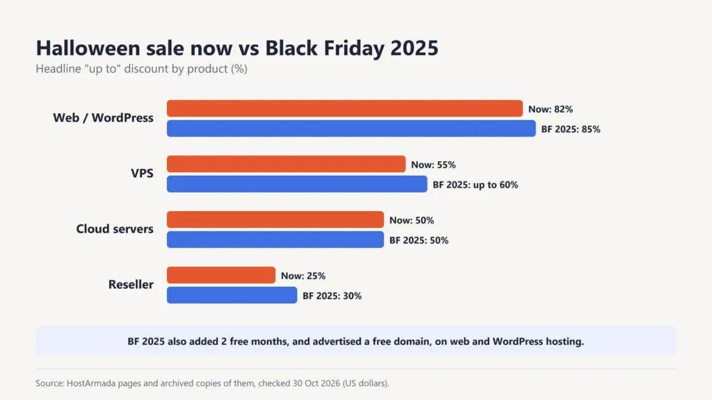 Chart comparing HostArmada discounts: web and WordPress 82% now vs 85% on Black Friday 2025, VPS 55% vs up to 60%, cloud 50% vs 50%, reseller 25% vs 30%