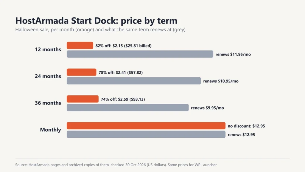 Chart of HostArmada Start Dock Halloween prices by term: 12 months $2.15 renews $11.95 a month, 24 months $2.41 renews $10.95, 36 months $2.59 renews $9.95, monthly $12.95