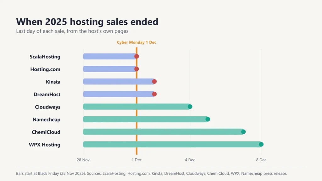 Chart of 2025 hosting sale end dates: ScalaHosting and Hosting.com 1 December, Kinsta and DreamHost 2 December, Cloudways 4, Namecheap 5, ChemiCloud 7, WPX 8 December