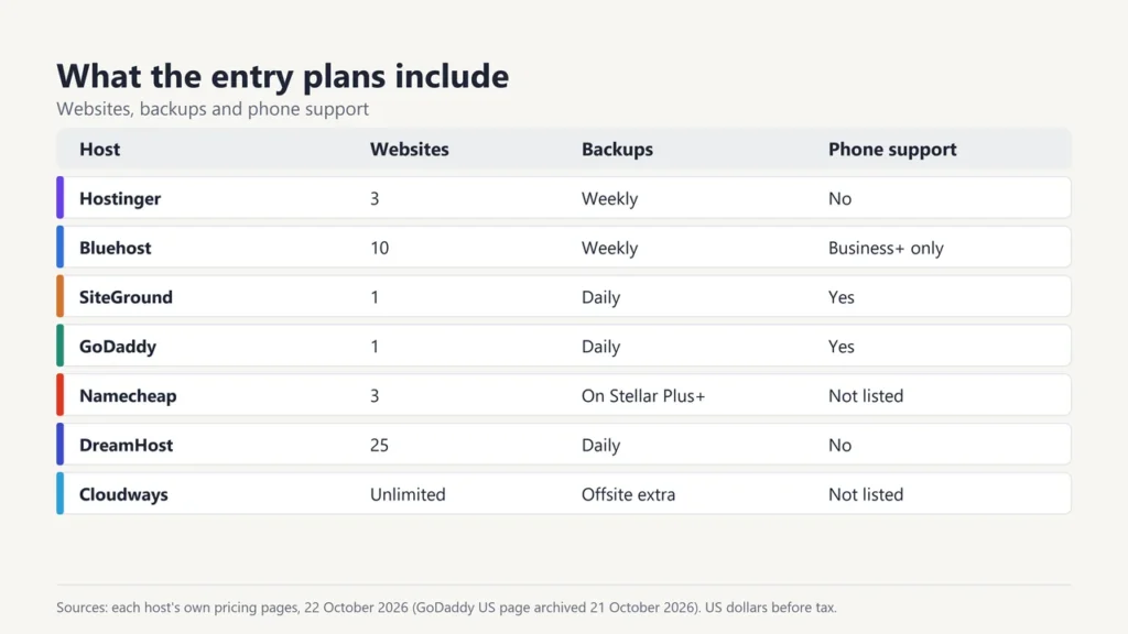 Table of websites, backups and phone support on the entry plans of Hostinger and six alternatives