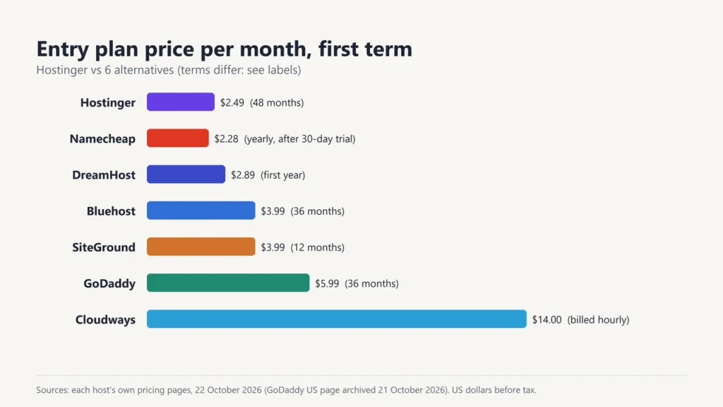 Bar chart of entry plan first-term prices: Hostinger $2.49, Namecheap $2.28, DreamHost $2.89, Bluehost $3.99, SiteGround $3.99, GoDaddy $5.99 and Cloudways $14 a month