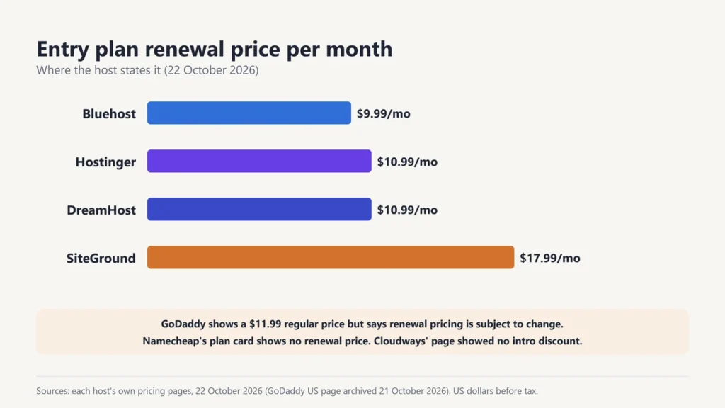 Bar chart of entry plan renewal prices: Bluehost $9.99, Hostinger $10.99, DreamHost $10.99 and SiteGround $17.99 a month