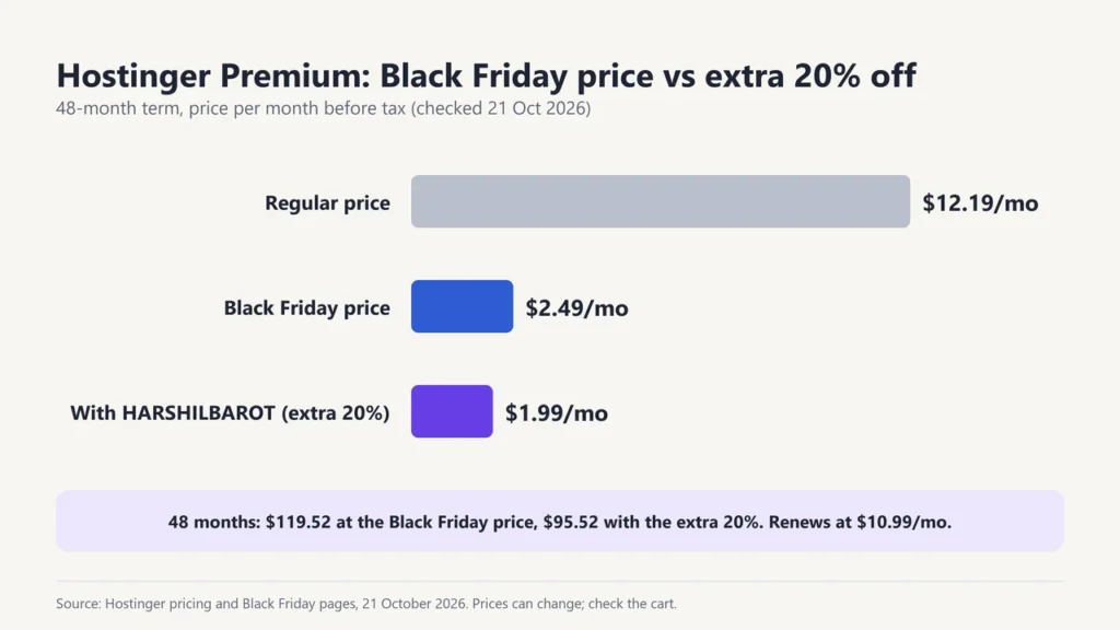 Bar chart of Hostinger Premium prices: regular $12.19 a month, Black Friday $2.49, and $1.99 with the extra 20% off code HARSHILBAROT
