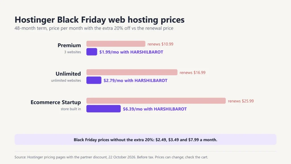 Bar chart of Hostinger Black Friday web hosting prices with the extra 20% off: Premium $1.99, Unlimited $2.79 and Ecommerce Startup $6.39 a month, against renewal prices