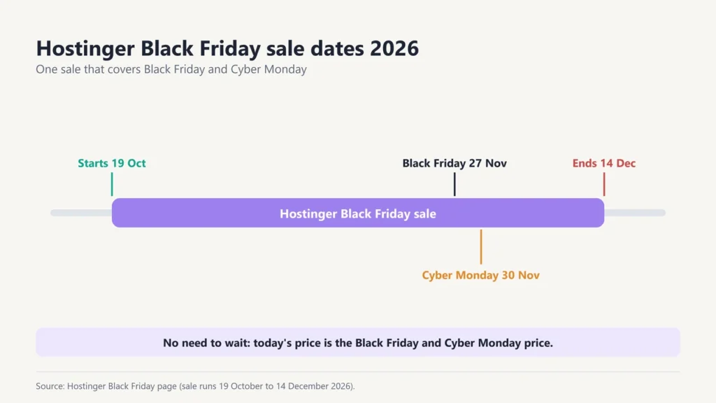 Timeline of the Hostinger Black Friday sale from 19 October to 14 December 2026, with Black Friday on 27 November and Cyber Monday on 30 November inside it