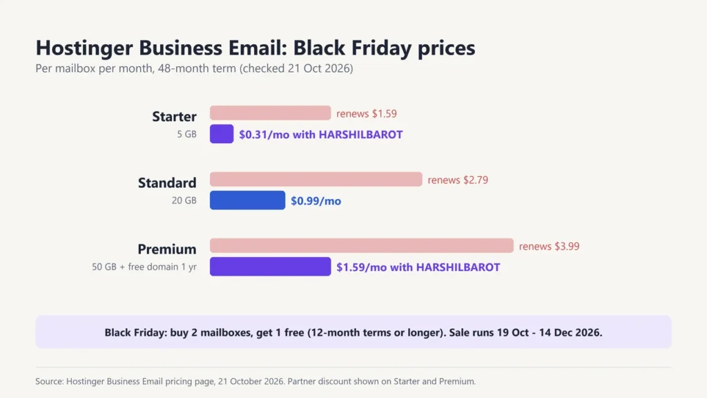 Hostinger Business Email Black Friday prices per mailbox: Starter $0.31 and Premium $1.59 a month with HARSHILBAROT, Standard $0.99, with renewal prices