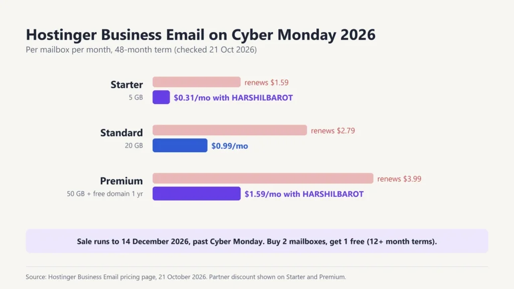 Hostinger Business Email Cyber Monday prices per mailbox: Starter $0.31 and Premium $1.59 a month with HARSHILBAROT, Standard $0.99, with renewal prices