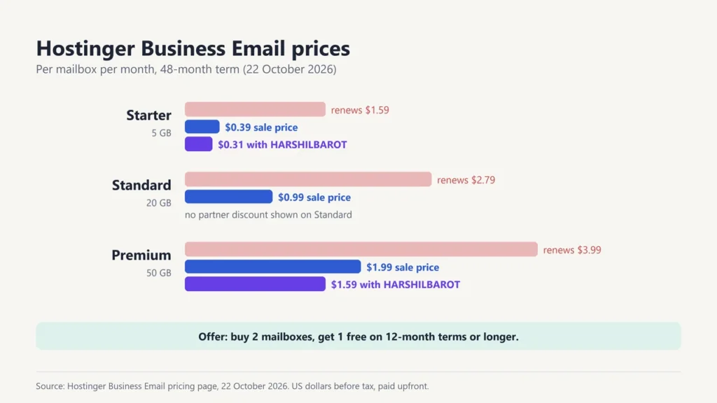 Bar chart of Hostinger Business Email prices per mailbox: Starter $0.39, Standard $0.99 and Premium $1.99 a month, with partner discount prices and renewal prices