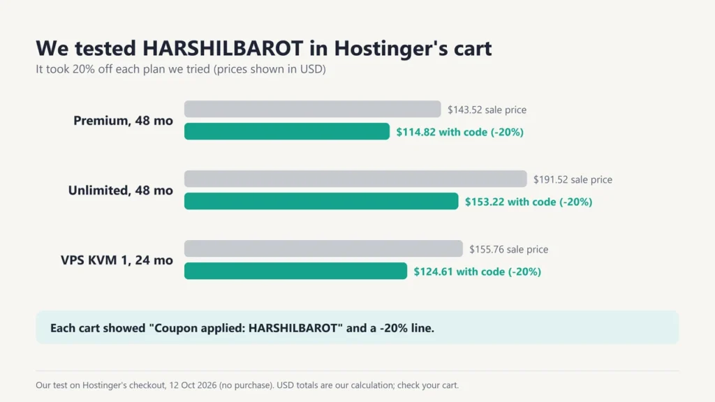 Our cart test of the Hostinger coupon code showing 20 percent off Premium, Unlimited and VPS KVM 1