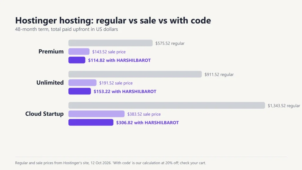 Chart of Hostinger regular, sale and coupon prices in US dollars for Premium, Unlimited and Cloud Startup on a 48-month term