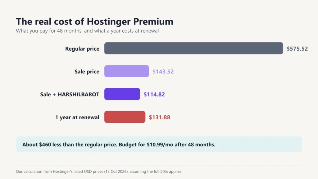 Real cost of Hostinger Premium for 48 months: 575.52 dollars regular, 143.52 sale, about 114.82 with the coupon, and 131.88 dollars a year at renewal