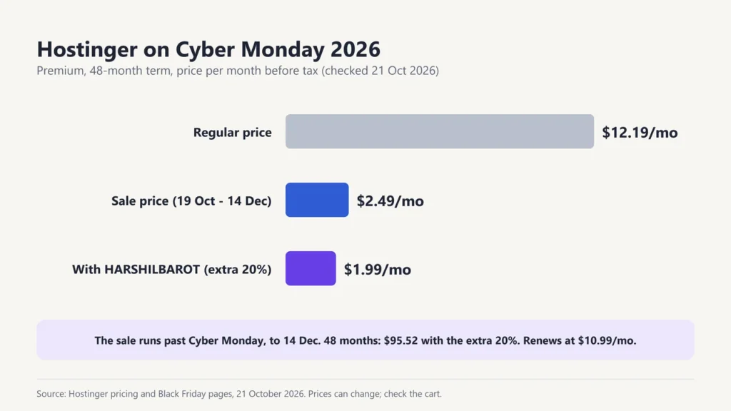 Hostinger Premium prices for Cyber Monday 2026: regular $12.19 a month, sale $2.49, and $1.99 with the extra 20% off code HARSHILBAROT