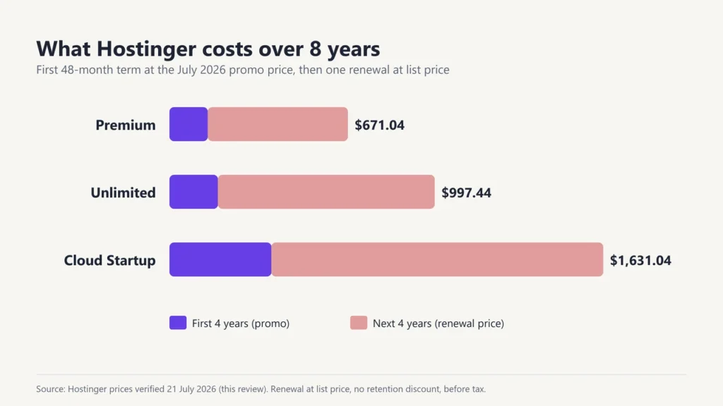 Bar chart of Hostinger cost over 8 years: Premium $671.04, Unlimited $997.44 and Cloud Startup $1,631.04, split into the first 4 years at the promo price and the next 4 at the renewal price
