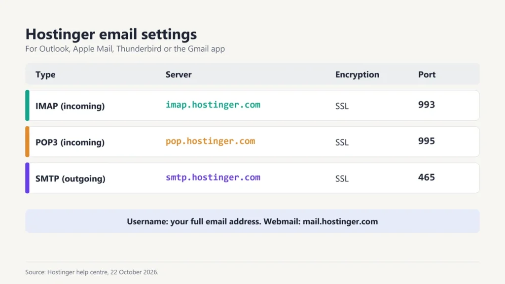 Table of Hostinger email settings: IMAP imap.hostinger.com port 993, POP3 pop.hostinger.com port 995, SMTP smtp.hostinger.com port 465, all SSL
