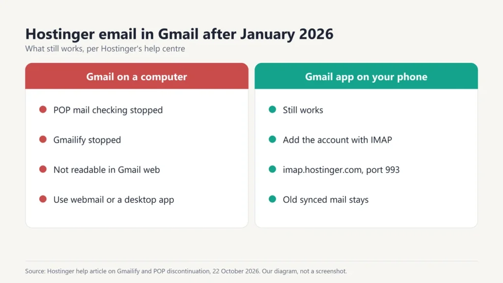 Diagram: since January 2026 Gmail on a computer cannot fetch Hostinger email, but the Gmail phone app still works with IMAP