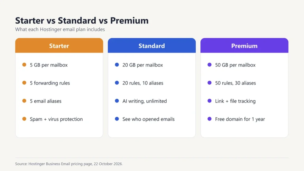 Comparison of Hostinger Starter, Standard and Premium email plans: storage, forwarding rules, aliases, AI tools and tracking