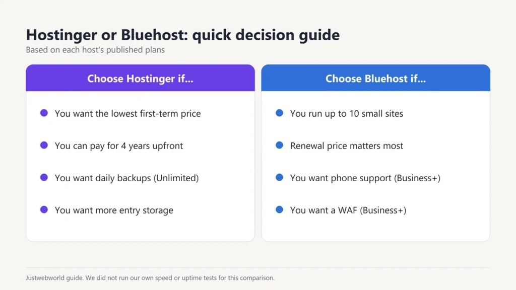Decision guide: choose Hostinger for the lowest first-term price and daily backups, choose Bluehost for more sites, lower renewals and phone support