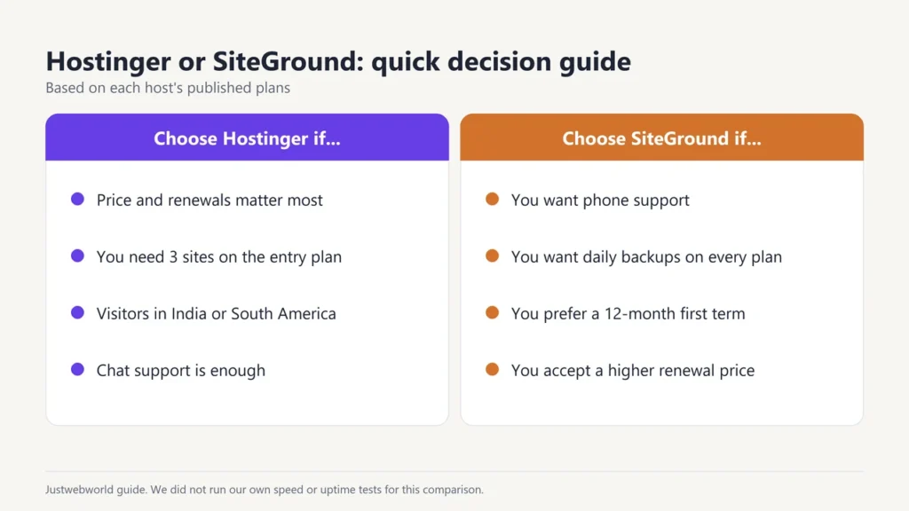 Decision guide: choose Hostinger for lower prices and renewals, choose SiteGround for phone support and daily backups on every plan