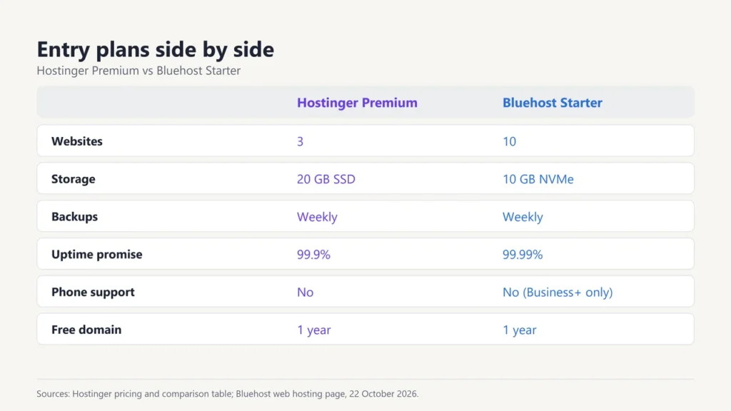 Table comparing Hostinger Premium and Bluehost Starter: websites, storage, backups, uptime promise, phone support and free domain