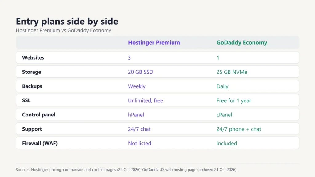 Table comparing Hostinger Premium and GoDaddy Economy: websites, storage, backups, SSL, control panel, support and firewall