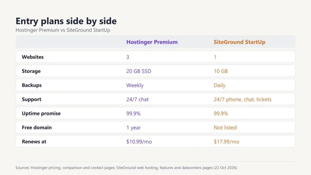 Table comparing Hostinger Premium and SiteGround StartUp: websites, storage, backups, support, uptime, free domain and renewal price