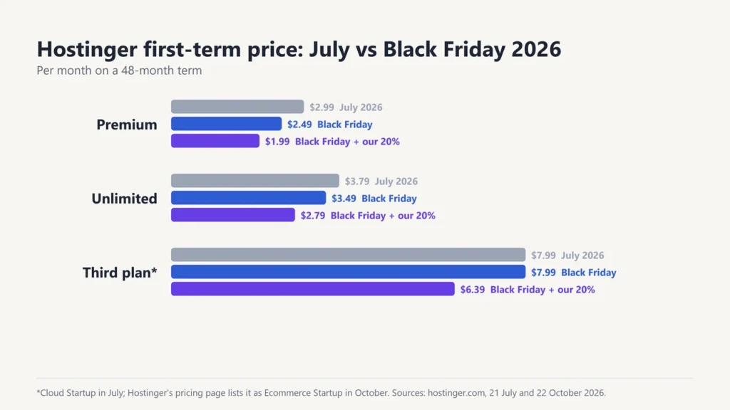 Bar chart comparing Hostinger first-term prices per month in July 2026 and in the Black Friday 2026 sale, with and without an extra 20% partner discount