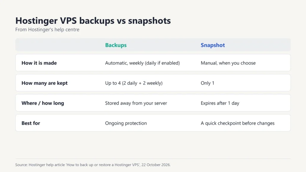 Table comparing Hostinger VPS backups and snapshots: how each is made, how many are kept, how long they last and what they are for