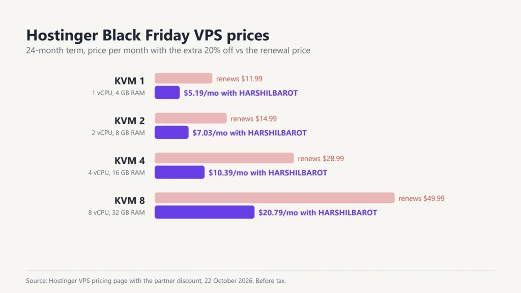 Bar chart of Hostinger VPS Black Friday prices with the extra 20% off: KVM 1 $5.19, KVM 2 $7.03, KVM 4 $10.39 and KVM 8 $20.79 a month, against renewal prices
