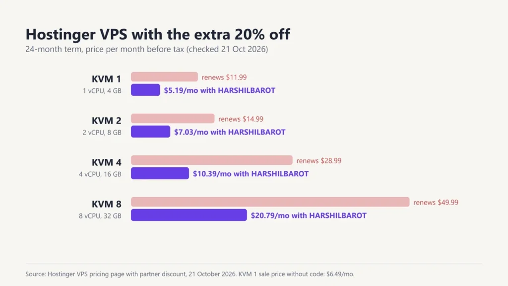 Hostinger VPS prices with the extra 20% off code HARSHILBAROT: KVM 1 $5.19, KVM 2 $7.03, KVM 4 $10.39, KVM 8 $20.79 a month, with renewal prices