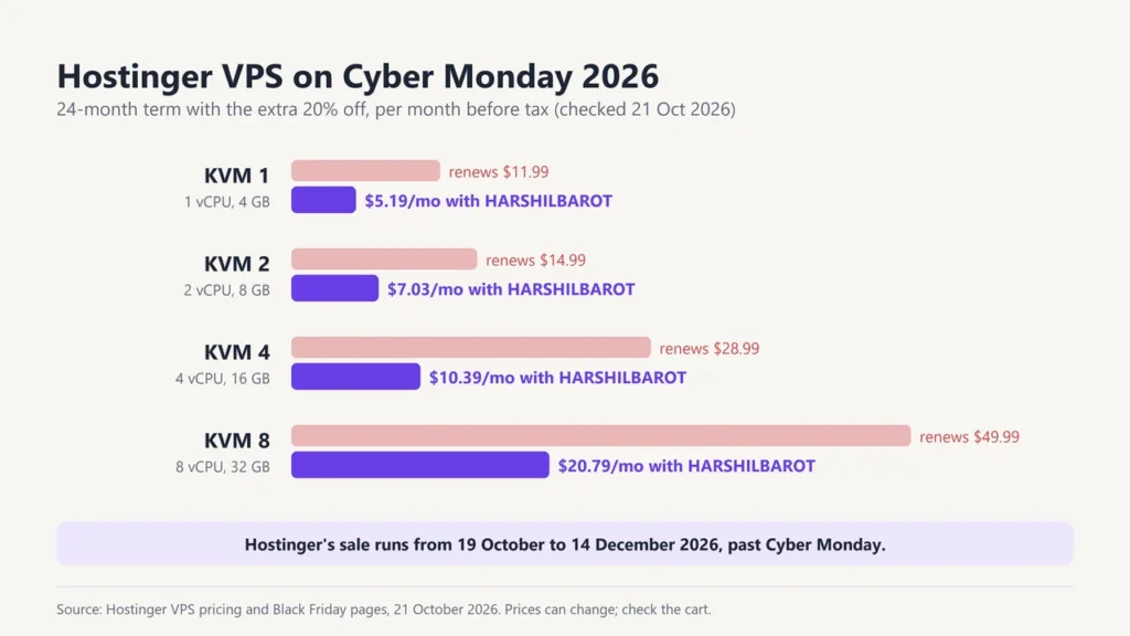 Hostinger VPS prices for Cyber Monday 2026 with the extra 20% off code HARSHILBAROT: KVM 1 $5.19 to KVM 8 $20.79 a month, with renewal prices
