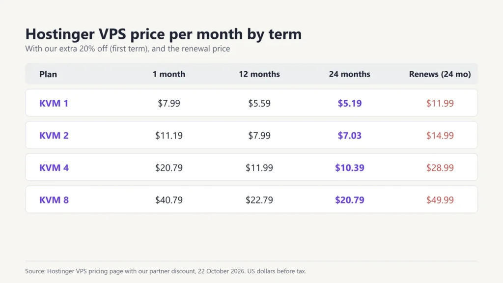 Table of Hostinger VPS prices per month for KVM 1, 2, 4 and 8 on 1, 12 and 24-month terms with an extra 20% off, plus renewal prices