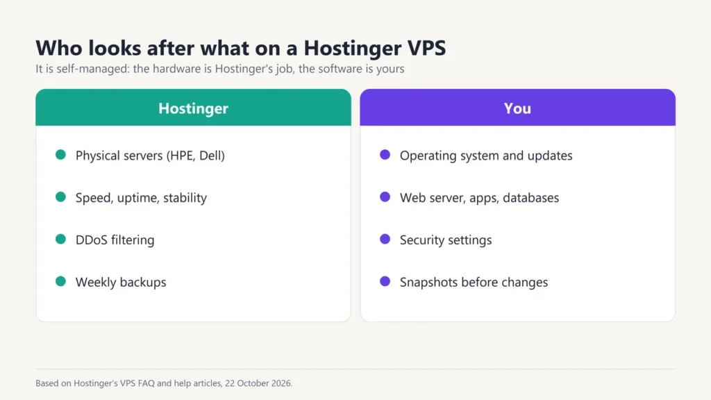Diagram of a self-managed VPS: Hostinger looks after the physical servers, uptime and DDoS filtering; you look after the operating system, apps and security