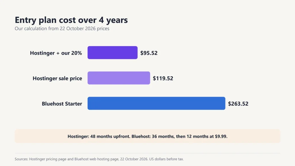 Bar chart of entry plan cost over 4 years: Hostinger $95.52 with an extra 20% off, $119.52 at the sale price, and Bluehost Starter $263.52
