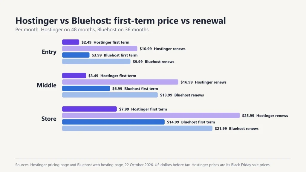 Bar chart of Hostinger and Bluehost first-term and renewal prices for entry, middle and store plans