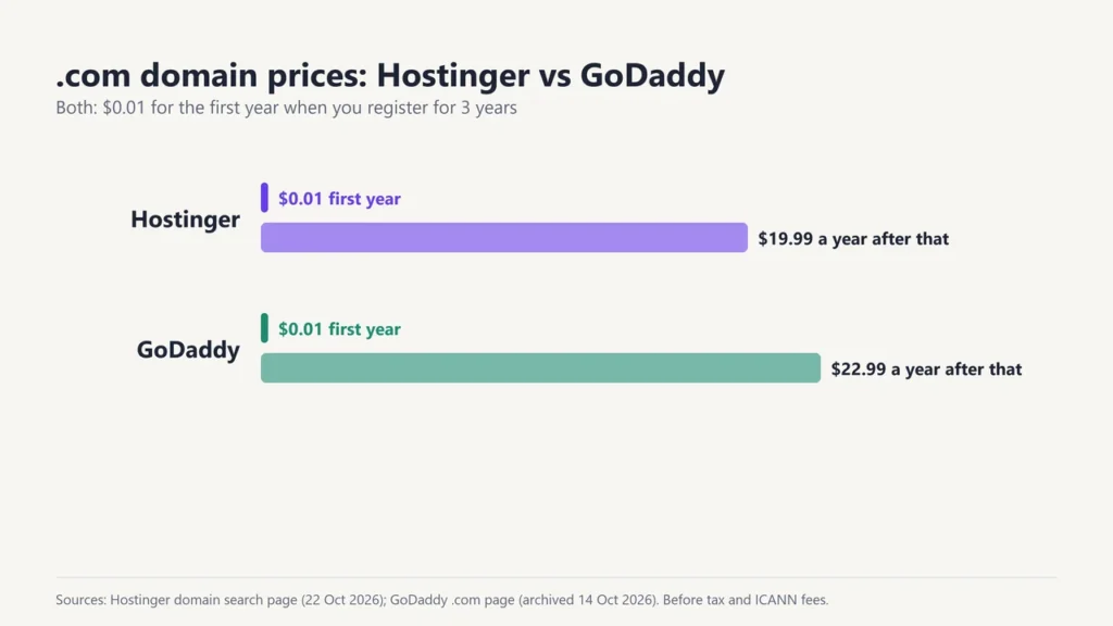 Chart of .com domain prices: both $0.01 for the first year, then $19.99 a year at Hostinger and $22.99 at GoDaddy