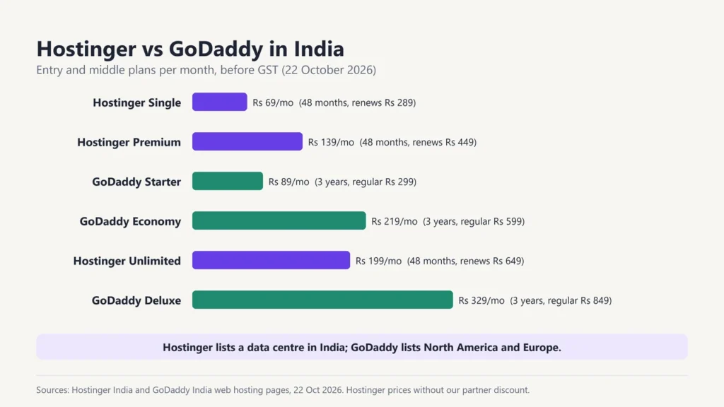 Bar chart of Hostinger and GoDaddy web hosting prices in India in rupees per month, with renewal or regular prices