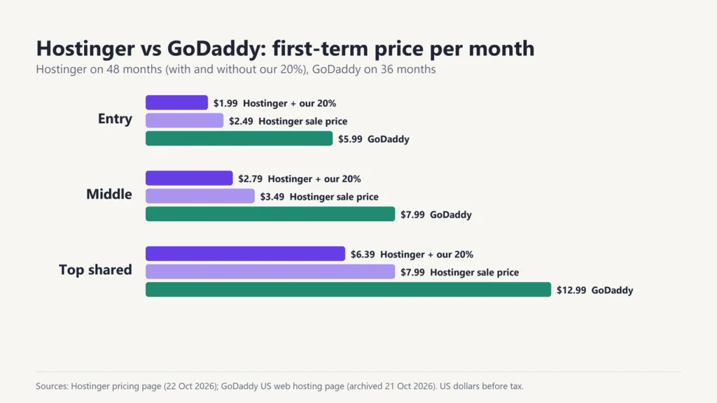 Bar chart of first-term monthly prices for Hostinger and GoDaddy entry, middle and top shared hosting plans