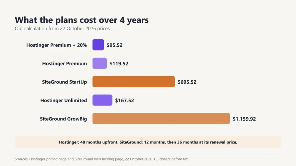 Bar chart of 4-year cost: Hostinger Premium $95.52 to $119.52, SiteGround StartUp $695.52, Hostinger Unlimited $167.52, SiteGround GrowBig $1,159.92