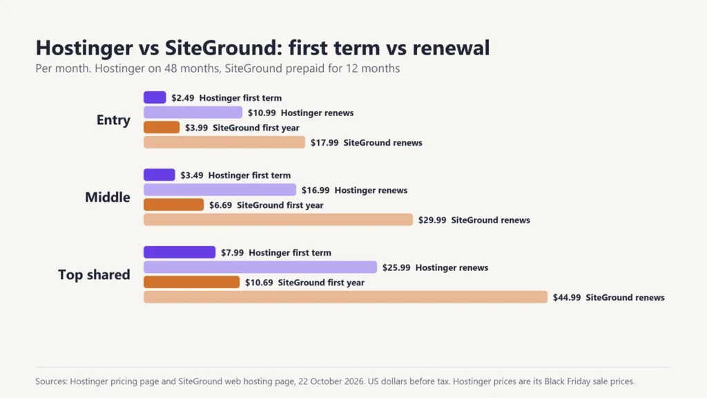 Bar chart of Hostinger and SiteGround first-term and renewal prices for entry, middle and top shared hosting plans
