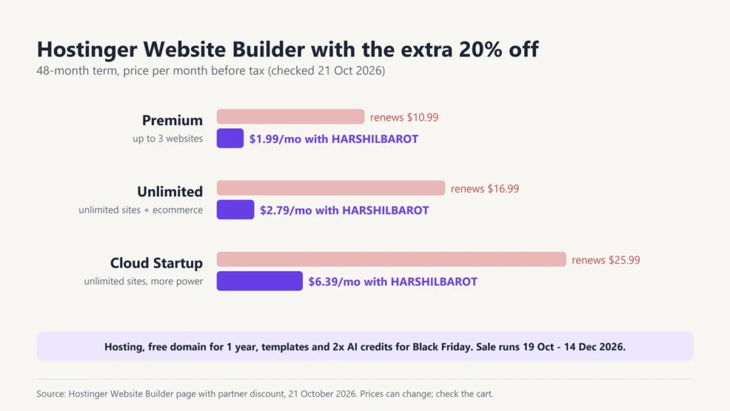 Hostinger Website Builder prices with the extra 20% off code HARSHILBAROT: Premium $1.99, Unlimited $2.79, Cloud Startup $6.39 a month, with renewal prices