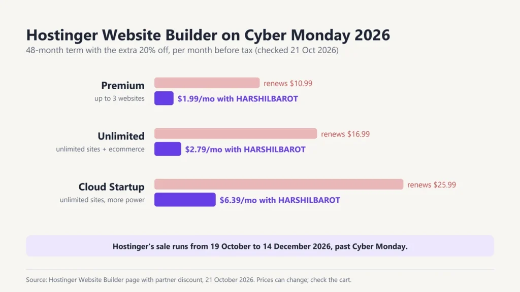 Hostinger Website Builder Cyber Monday prices with HARSHILBAROT: Premium $1.99, Unlimited $2.79, Cloud Startup $6.39 a month, with renewal prices