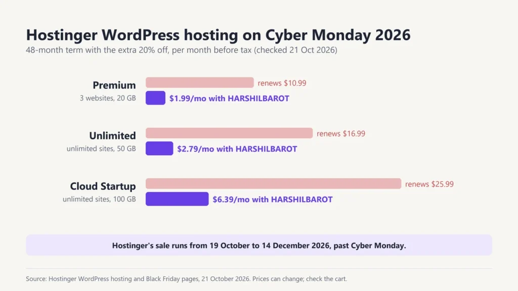 Hostinger WordPress hosting prices for Cyber Monday 2026 with the extra 20% off code HARSHILBAROT: Premium $1.99, Unlimited $2.79, Cloud Startup $6.39 a month