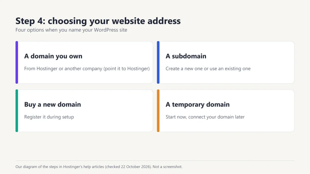 Four website address options during setup: a domain you own, a subdomain, a new domain or a temporary domain