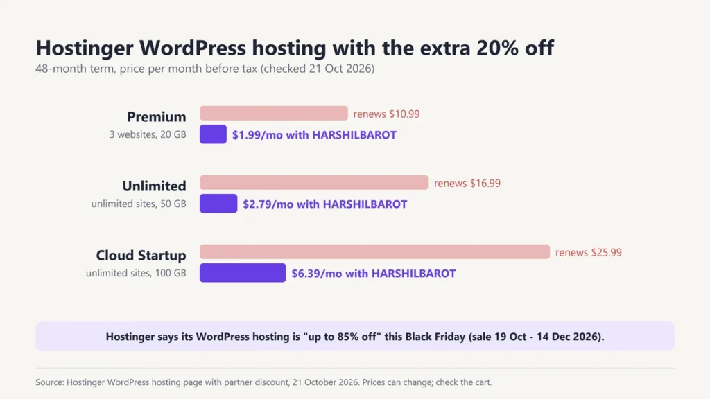Hostinger WordPress hosting prices with the extra 20% off code HARSHILBAROT: Premium $1.99, Unlimited $2.79, Cloud Startup $6.39 a month, with renewal prices