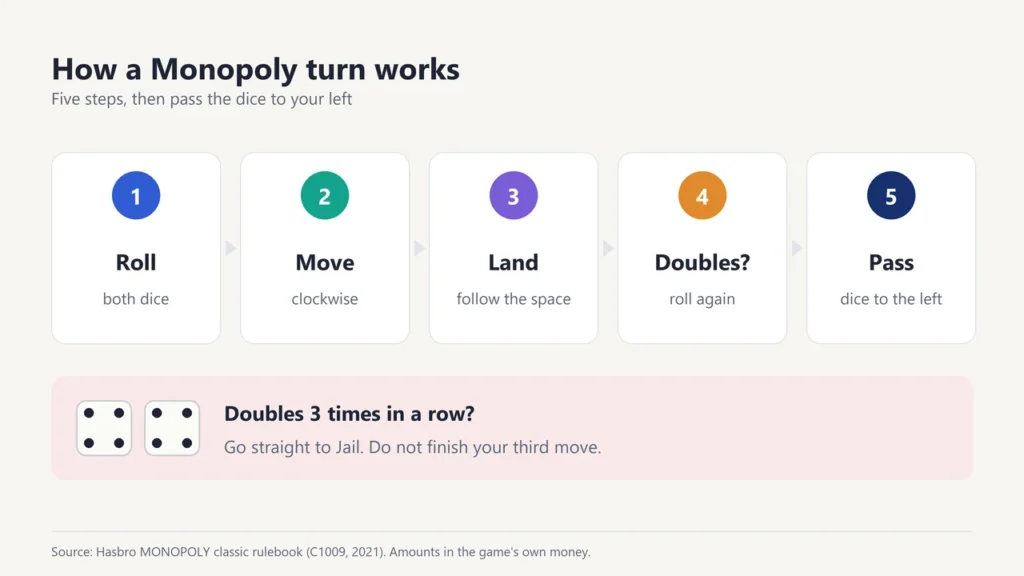 Five steps of a Monopoly turn: roll, move, land, roll again on doubles, pass the dice; three doubles in a row sends you to Jail